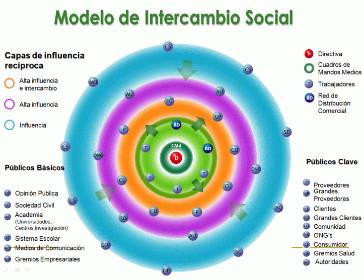 modelo-intercambio-social